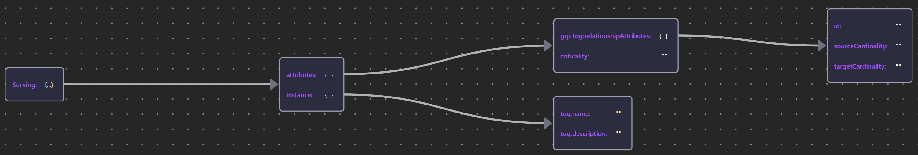 Serving Schema