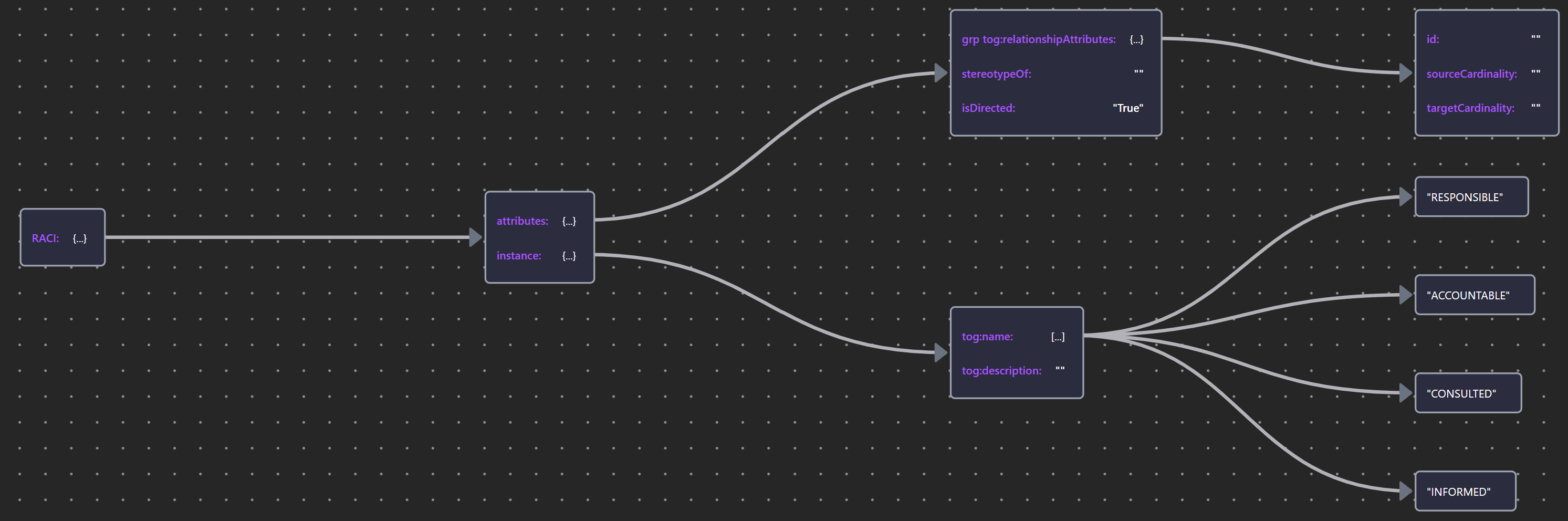 RACI Schema