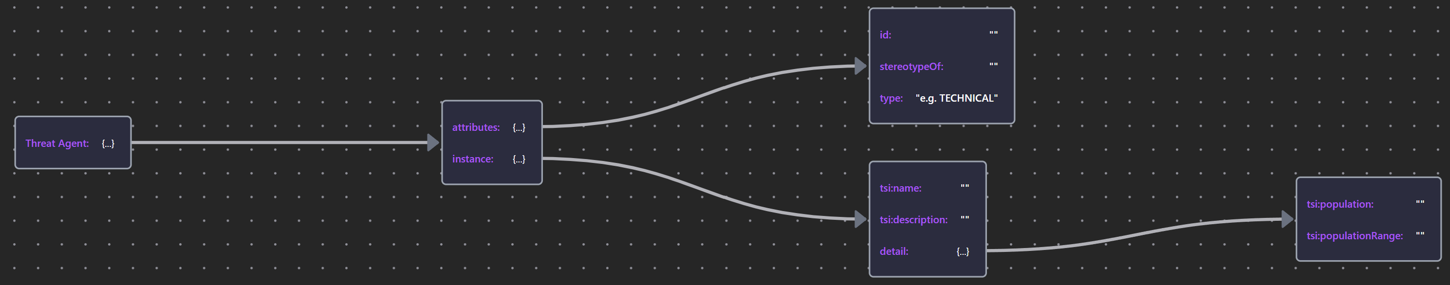 ThreatAgentSchema