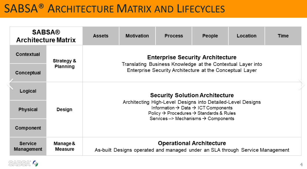 SABSA Matrix and Lifecyle