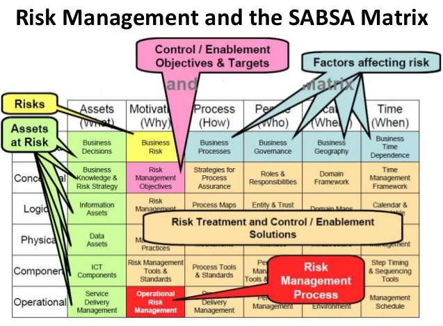 SABSA Matrix