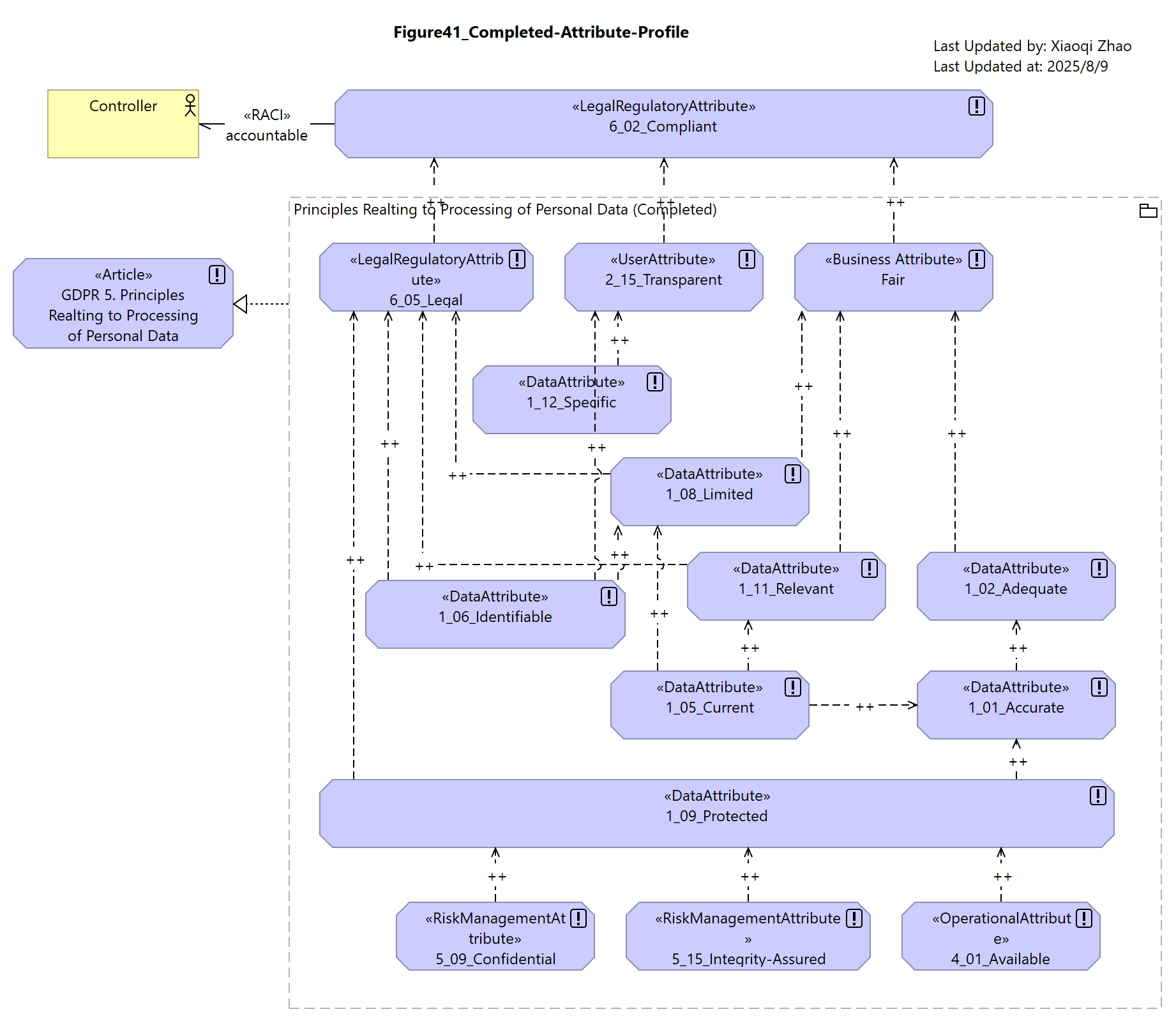 Attribute-Profiling-Complete