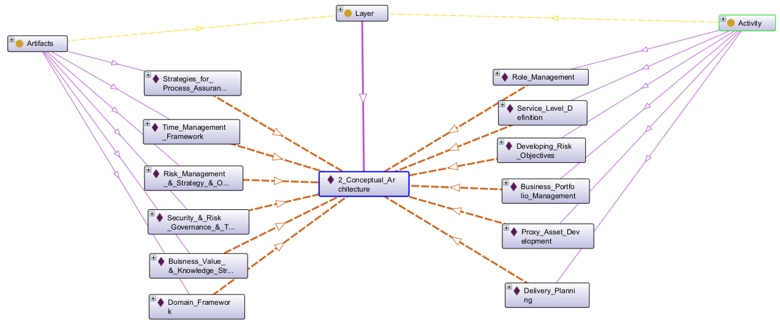 SABSA Concepture Security Architecture