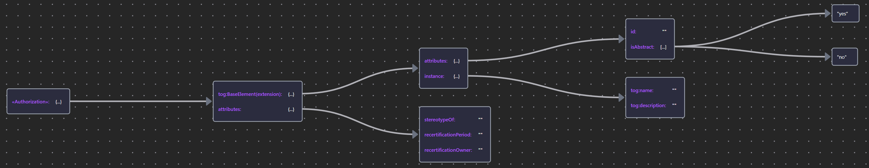 AuthorizationSchema