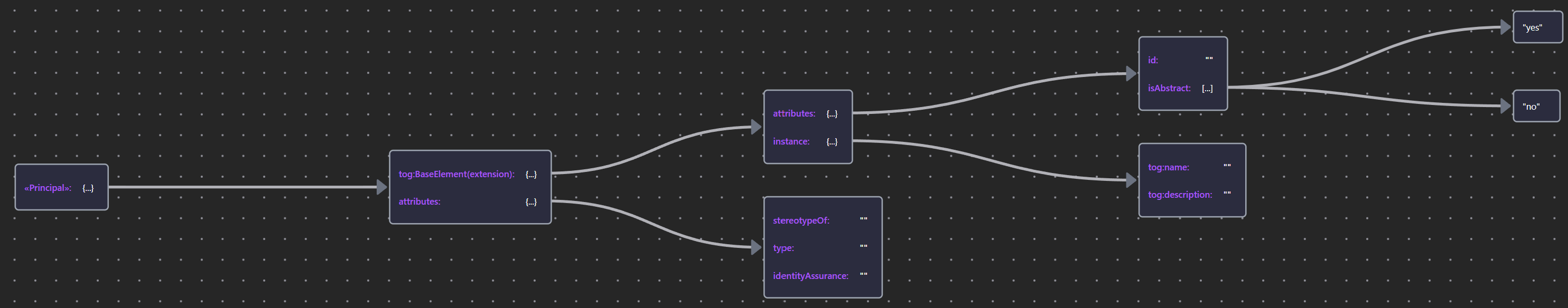 PrincipalSchema