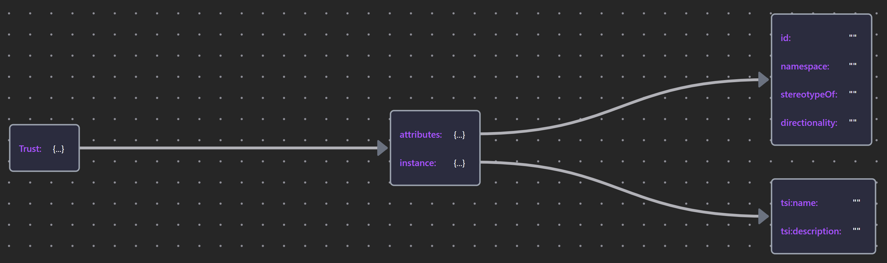 TrustSchema