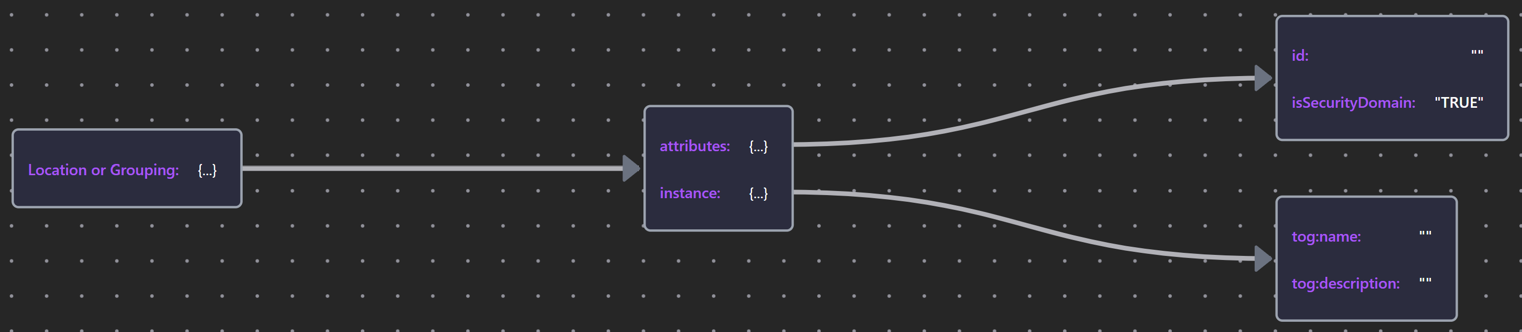 LocationGroupingSchema