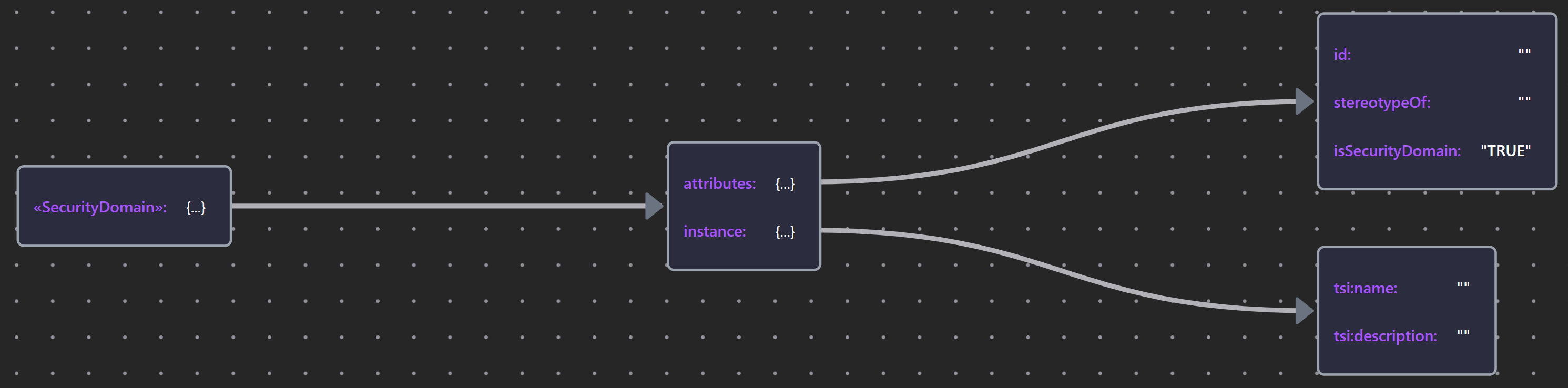 SecurityDomainSchema