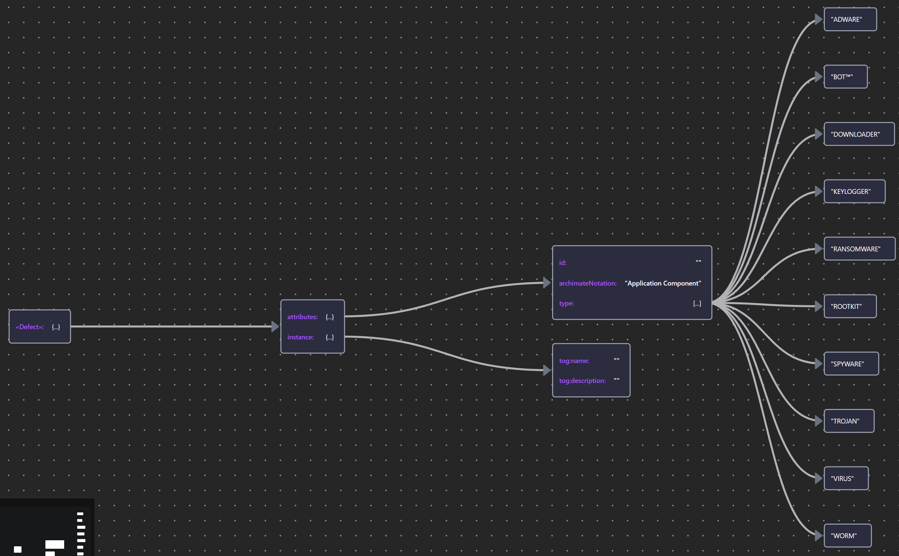 MalwareSchema