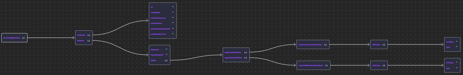 TechIntSchema