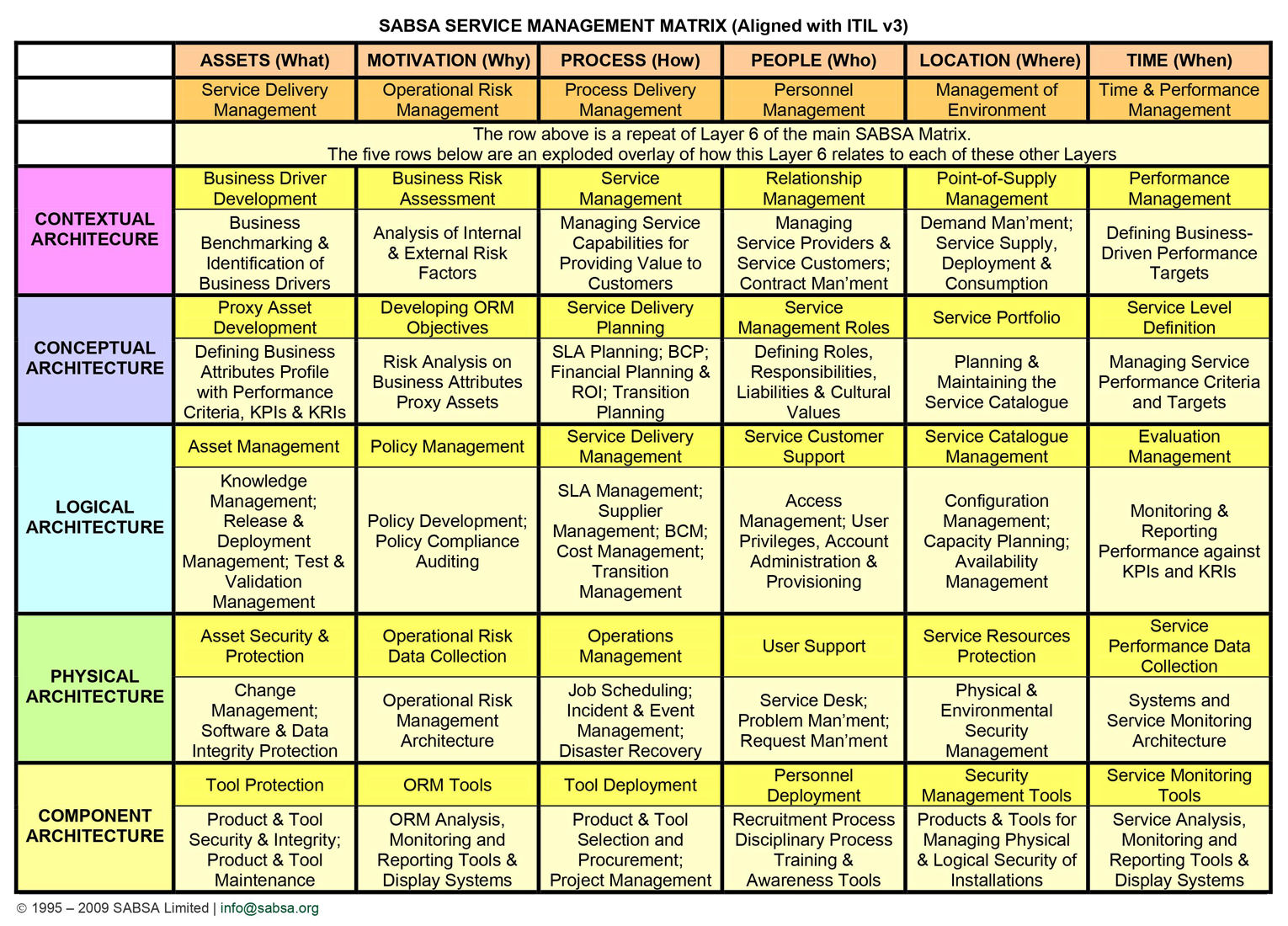 SABSA SM Matrix