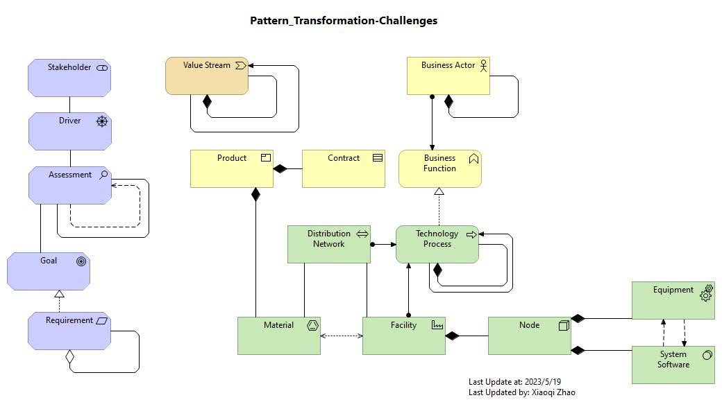 Transformation Challenges Pattern