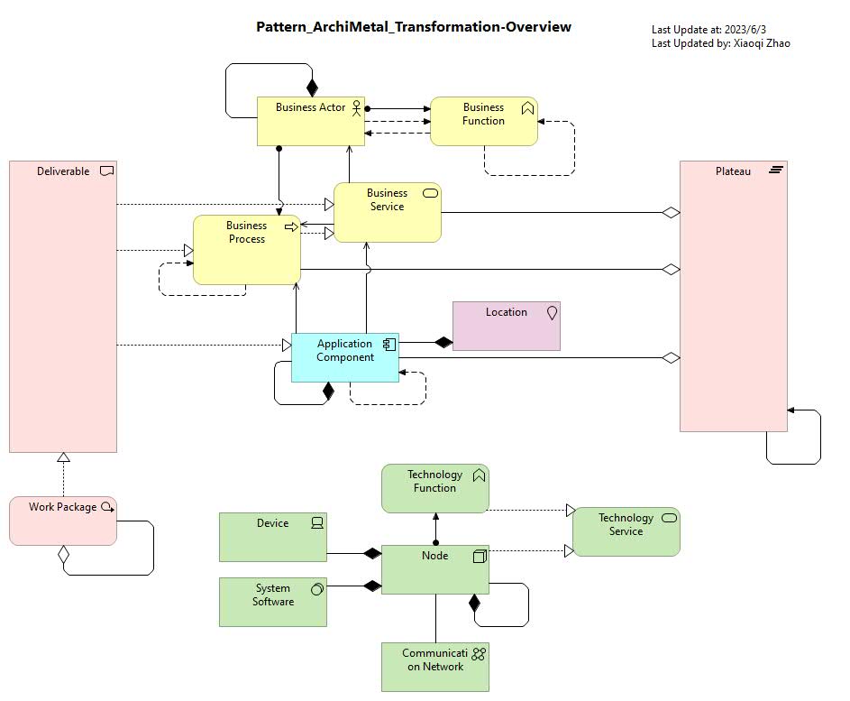 Modeling Patter - Trans Overview