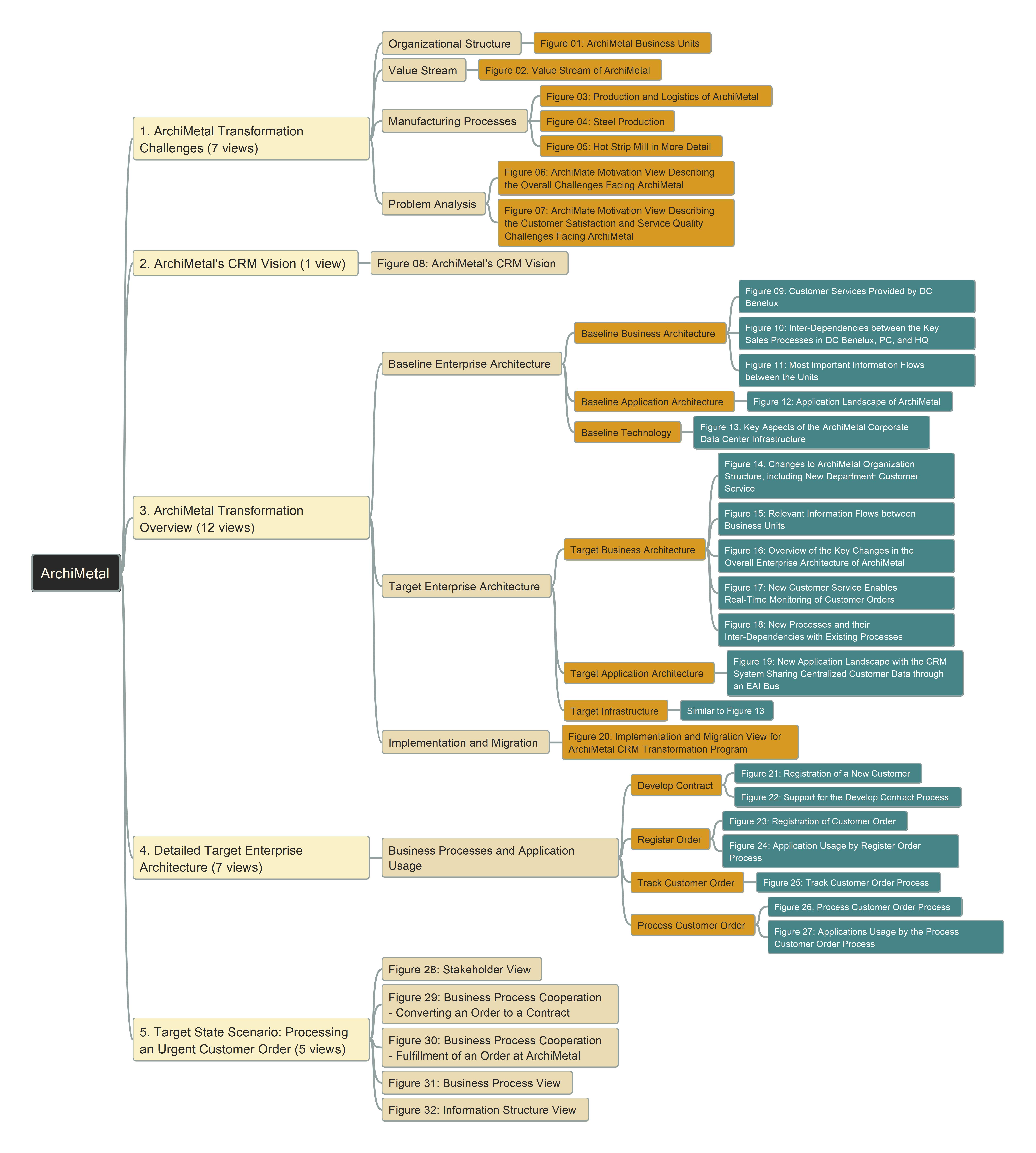 file structure