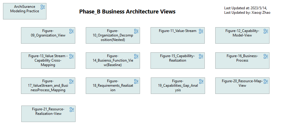 Phase_B Business Architecture Views