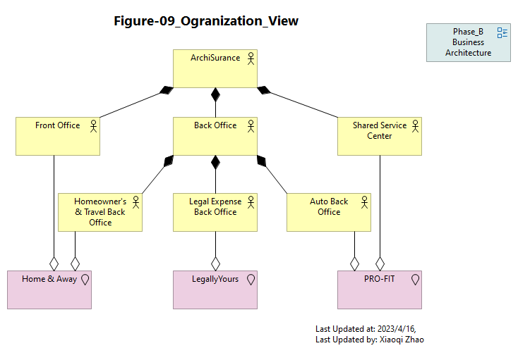 Figure-09_Ogranization_View