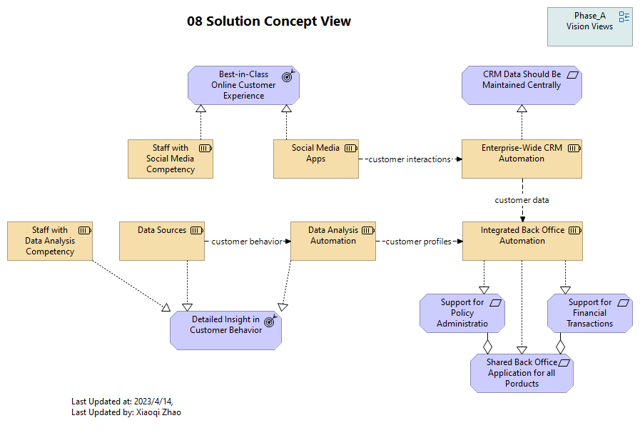 08 Solution Concept View