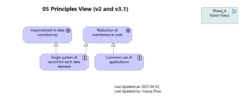 05 Principles View (v2 and v3.1)