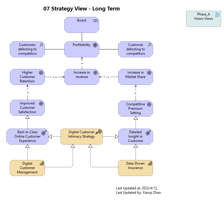 07 Strategy View - Long Term