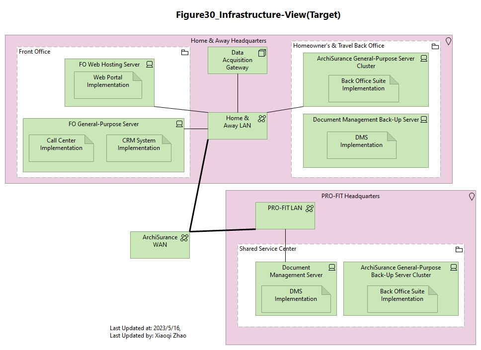 Figure30_Infrastructure-View(Target)