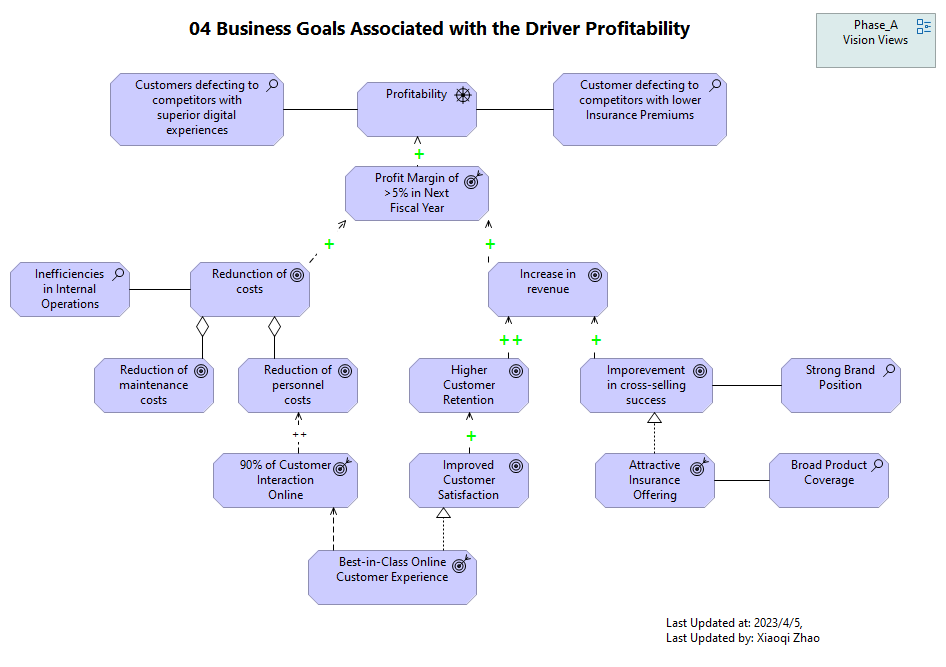 04 Business Goals Associated with the Driver Profitability (v3.1）