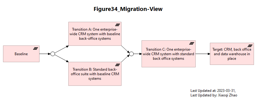 Figure34_Migration-View