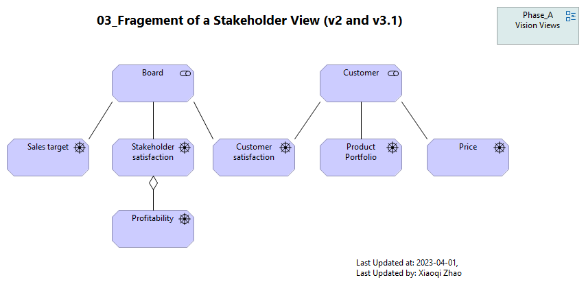 03_Fragement of a Stakeholder View (v2 and v3.1)