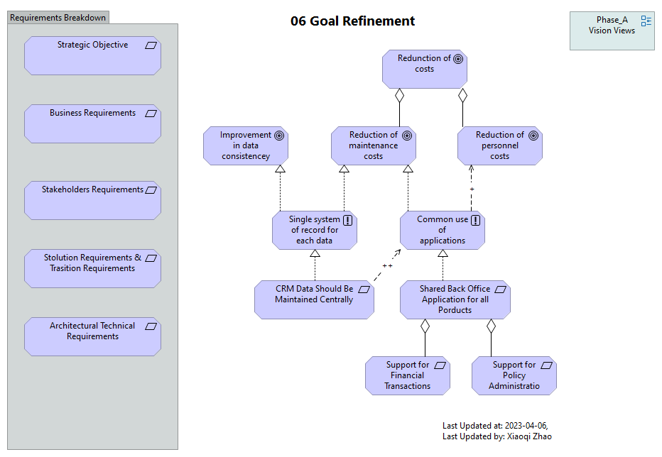 06 Goal Refinement