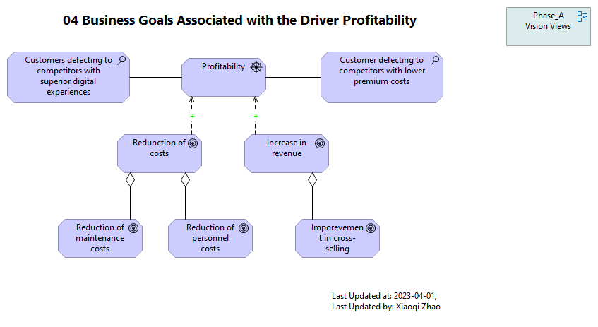 04 Business Goals Associated with the Driver Profitability (v2）