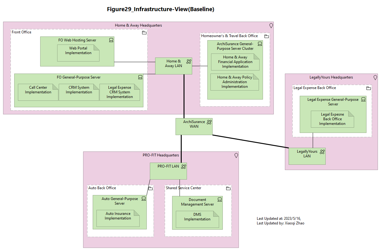 Figure29_Infrastructure-View(Baseline)