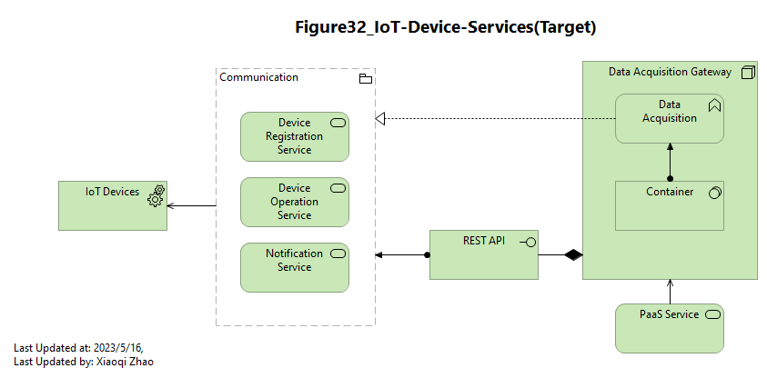 Figure32_IoT-Device-Services(Target)