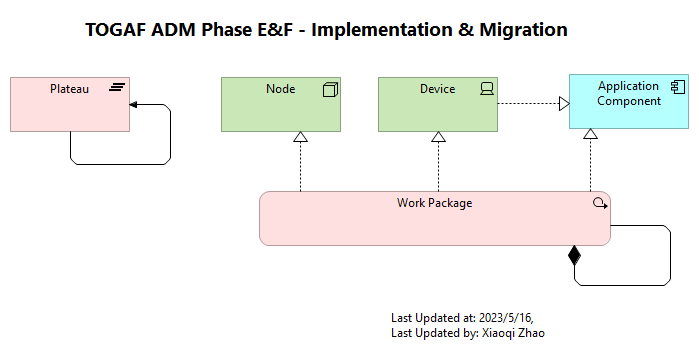 TOGAF ADM Phase E&F - Implementation & Migration