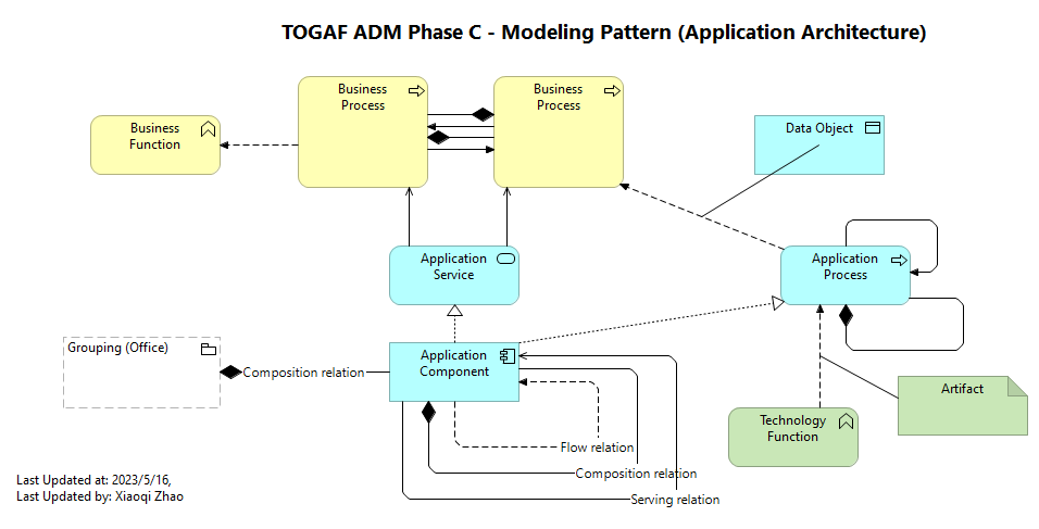 TOGAF ADM Phase C - Modeling Pattern (Application Architecture)