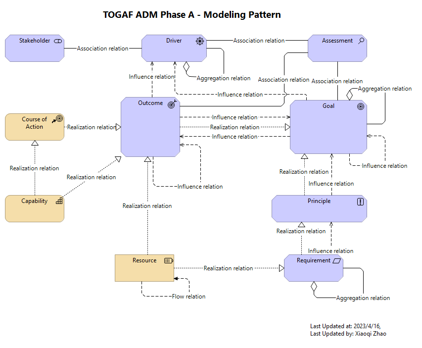 TOGAF ADM Phase A - Modeling Pattern