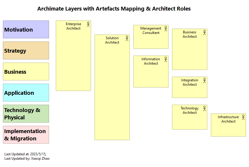 Archimate Layers with Artefacts Mapping & Architect Roles