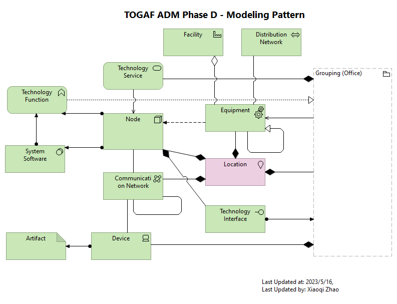 TOGAF ADM Phase D - Modeling Pattern