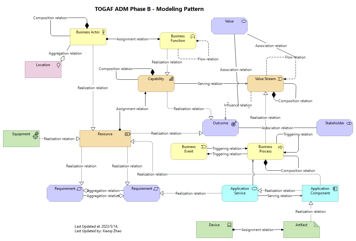 TOGAF ADM Phase B - Modeling Pattern