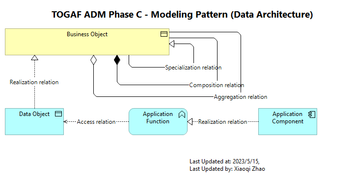 TOGAF ADM Phase C - Modeling Pattern (Data Architecture)