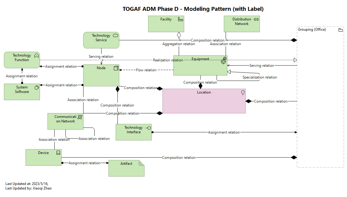 TOGAF ADM Phase D - Modeling Pattern (with Label)