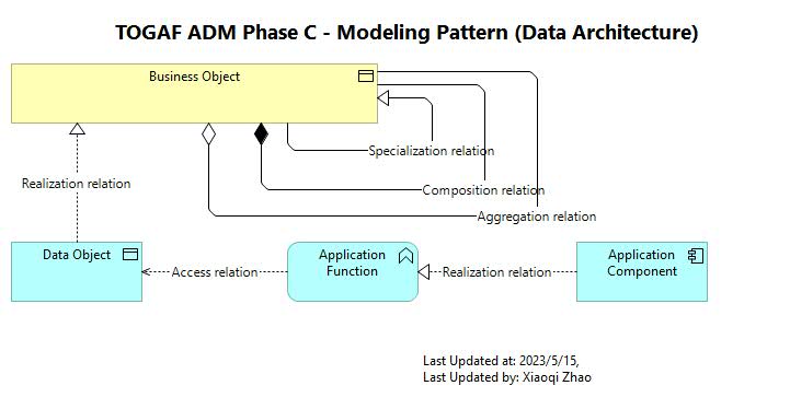 Phase C2 Pattern