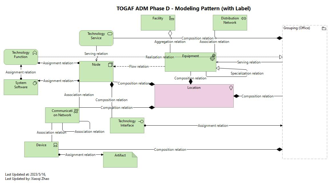 Phase D Pattern with Label