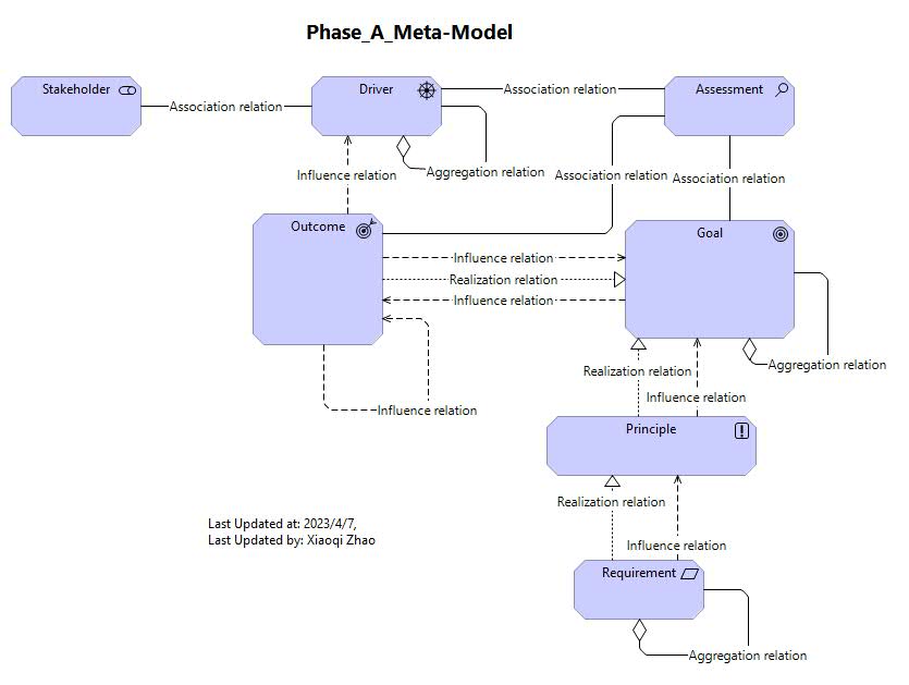 PhaseAMetaModel