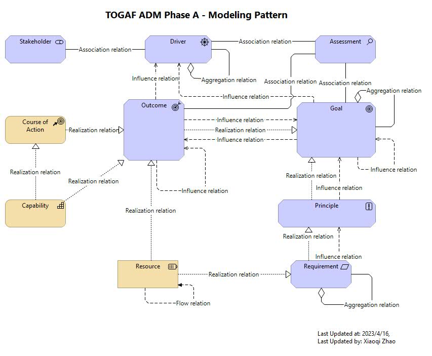 Phase A Meta-Model View