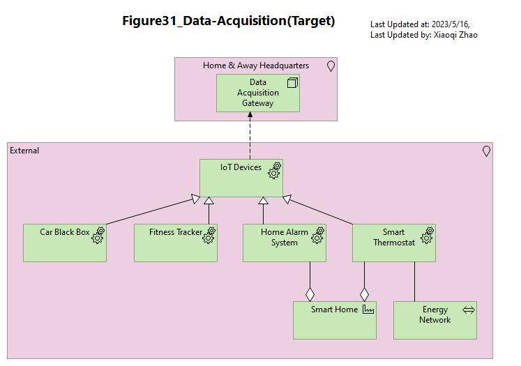 Figure 31