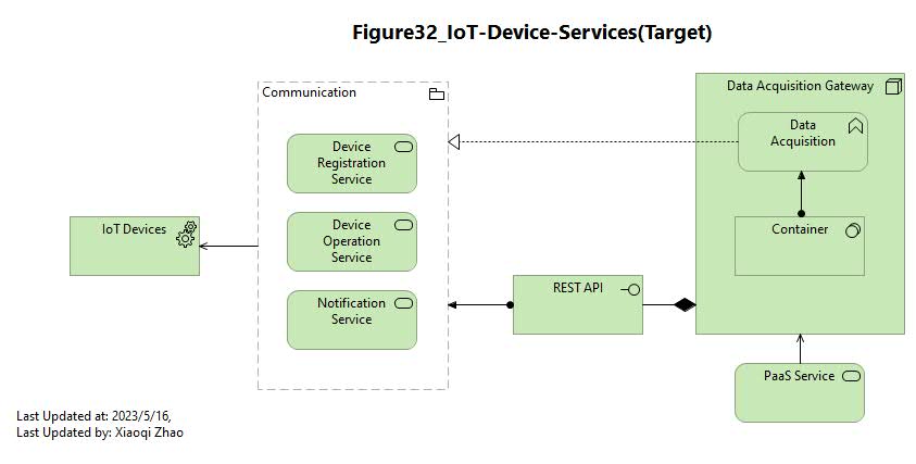 Figure 32