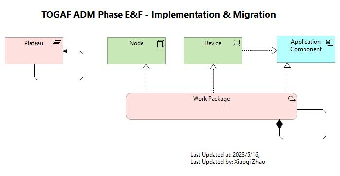 Phase E&F Modeling Pattern