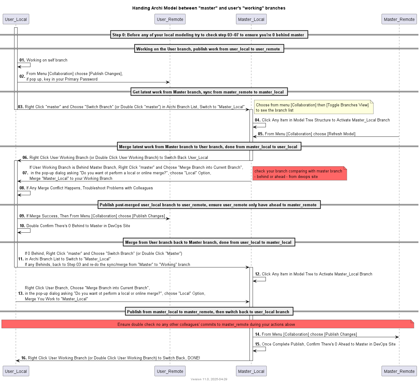 handling branches steps