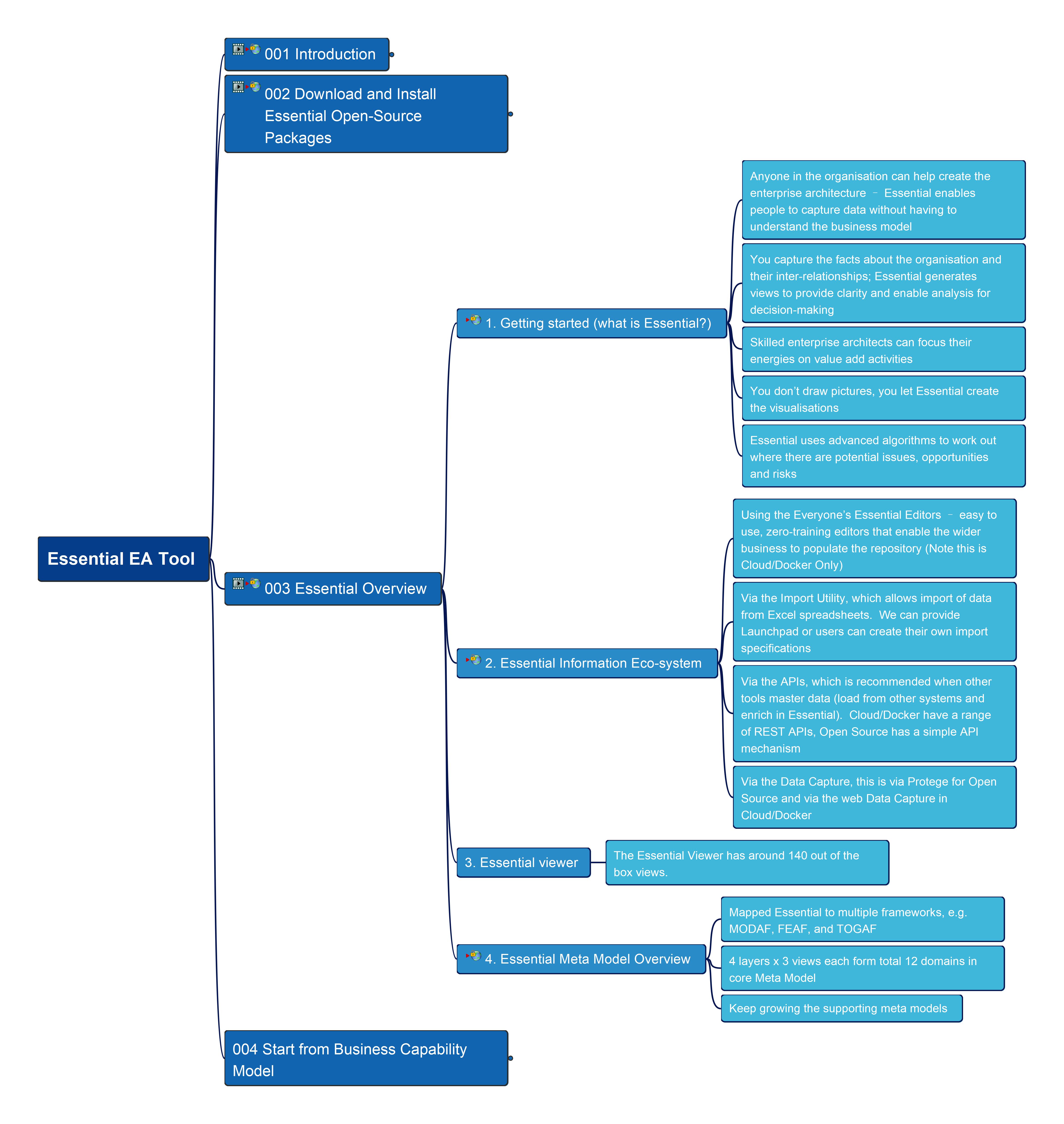 003 Essential Overview