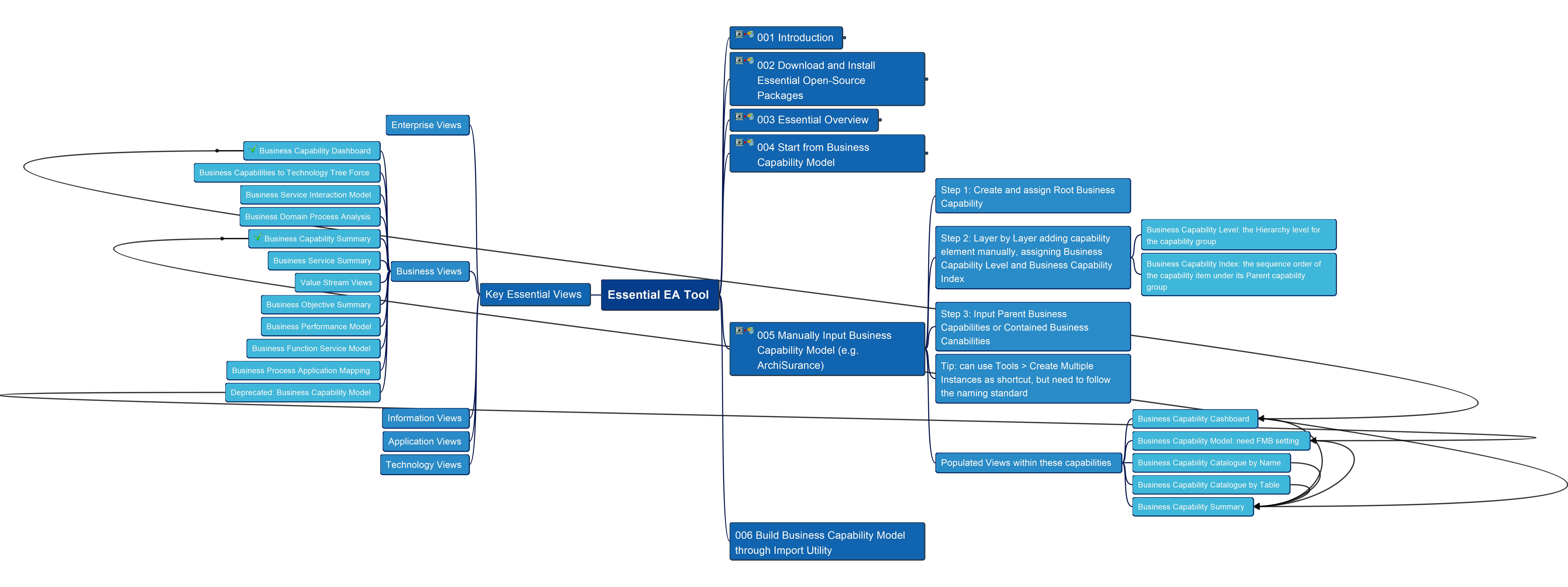 005 Business Capability Model Built by Manually