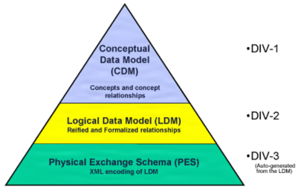 dodaf dm2's three levels